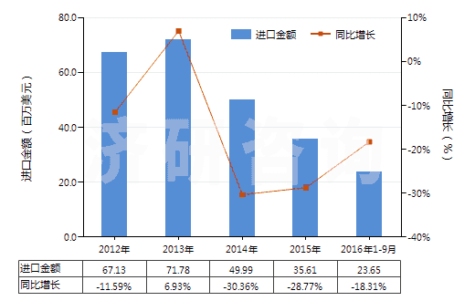 2012-2016年9月中國其他石棉(HS25249090)進(jìn)口總額及增速統(tǒng)計(jì)